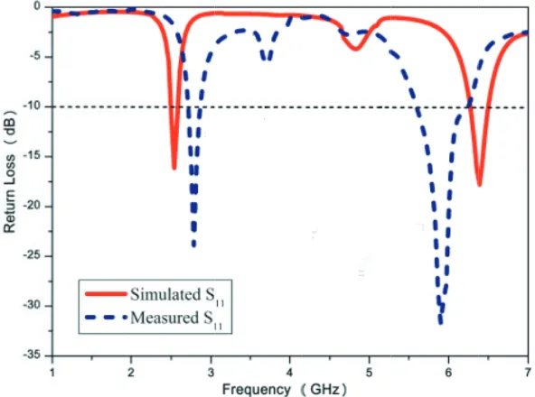 Figure 11. Extracted negative permeability characteristics of the proposed MSRR loading antenna.