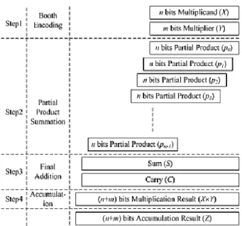 Fig 1 hardware architecture of this MAC 