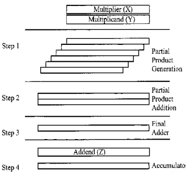 Fig : 3 general structure of a parallel MAC 
