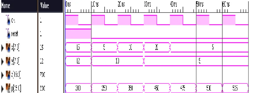 Fig. 5 simulation waveform for the Elguibaly’s parallel MAC architecture 