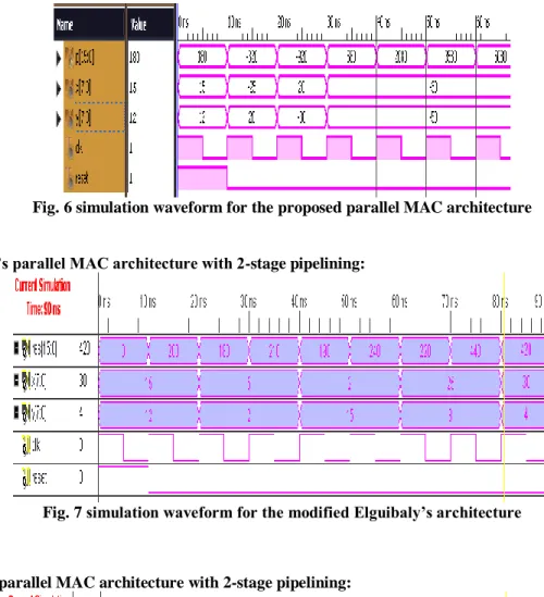 Fig. 7 simulation waveform for the modified Elguibaly’s architecture 