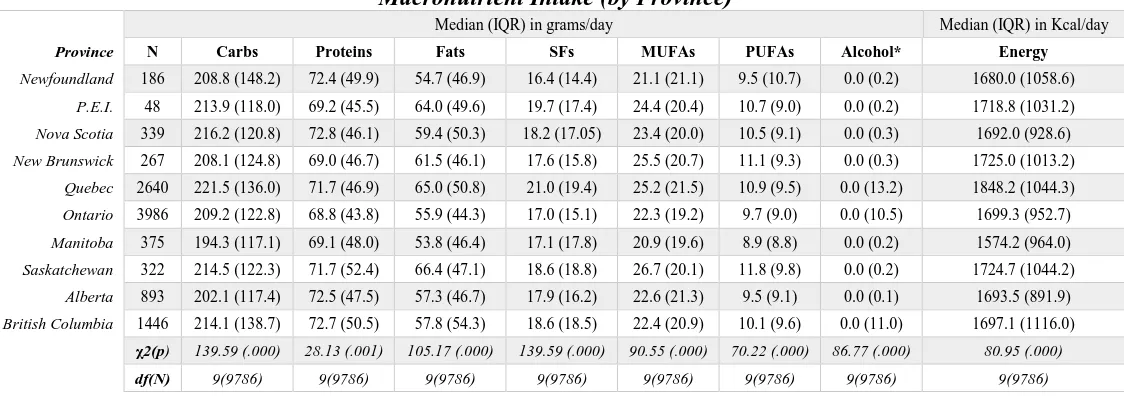 Table 5  Macronutrient intake (in grams) by province  