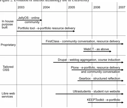 Figure 2. Evolution of internet technology use in Ultraversity 