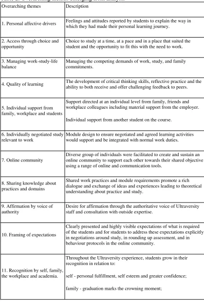 Table 2: Overarching themes emerging from analysis 