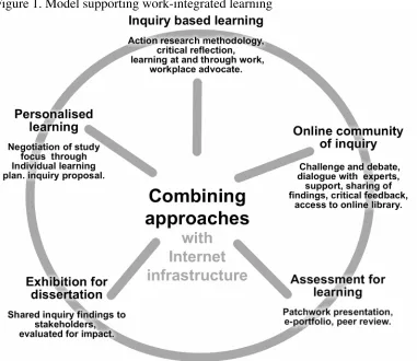 Figure 1. Model supporting work-integrated learning 