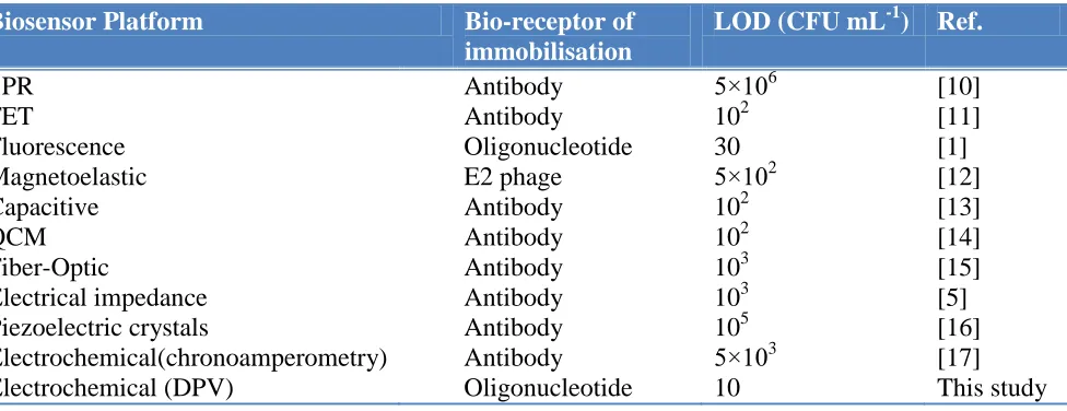 Table 2. Comparison between the proposed method and other reported biosensors for the detection of Salmonella