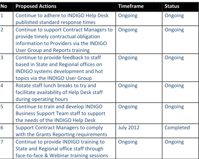 Table 2 - 2011 Action Items 