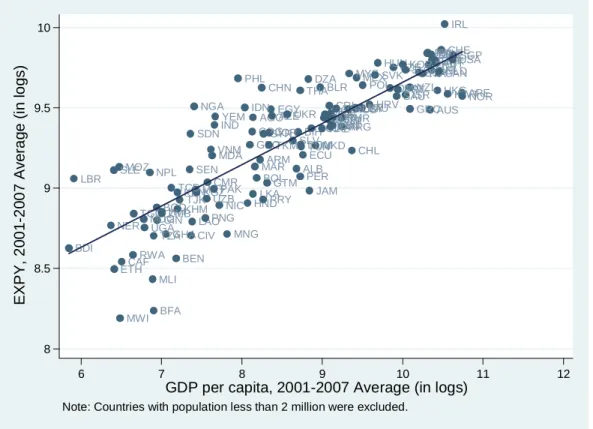 Figure 5: EXPY and GDP Per Capita, Average 2001–07 