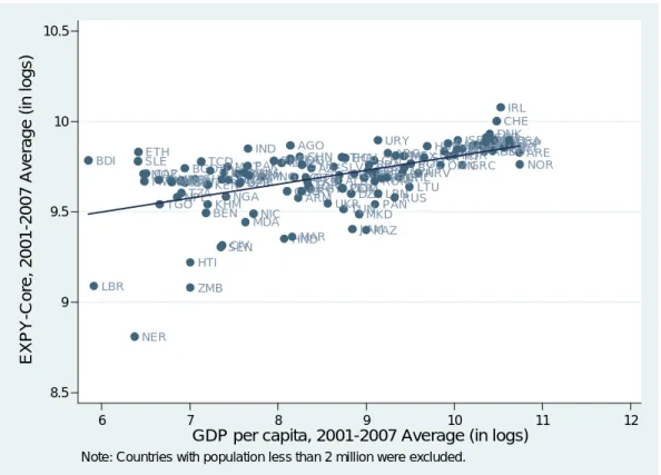 Figure 7: EXPY-core and GDP Per Capita, Average 2001–07 