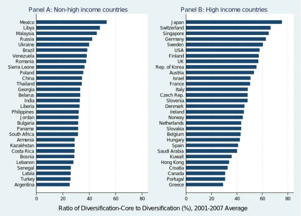 Figure 12 provides a comparison of share-core for non-high- and high-income countries
