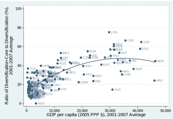 Figure 13 examines share-core across countries relative to their respective per capita  income