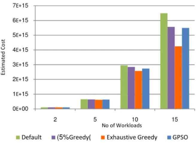 Fig. 14  Comparing GPSO, greedy, exhaustive greedy with 100 iterations,  and default allocation w.r.t estimated cost