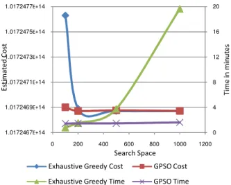 Fig. 16  The runnimg time of the exhaustive greedy algorithm grows much  faster than GPSO with increasing search space size