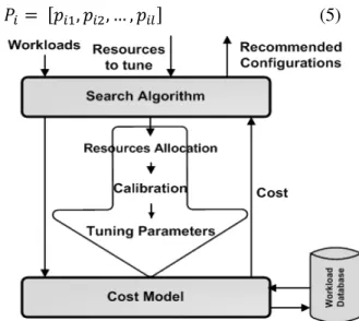 Fig. 1: Virtualization Design Advisor (VDA) Architecture. 