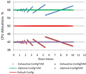 Fig. 3  VM Configurtions reached using different share values for two  VMs. The optimal configuration is 58% and 42%