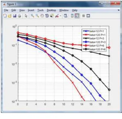 Fig.4.1. Simulation and analytical BER performance of MU OFDM-DCSK. 