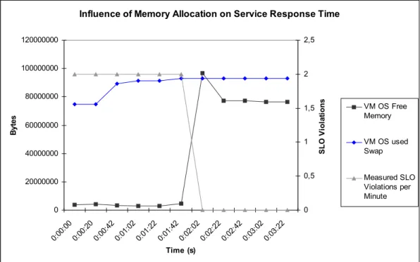 Figure 3. Influence of available memory on SLO violations