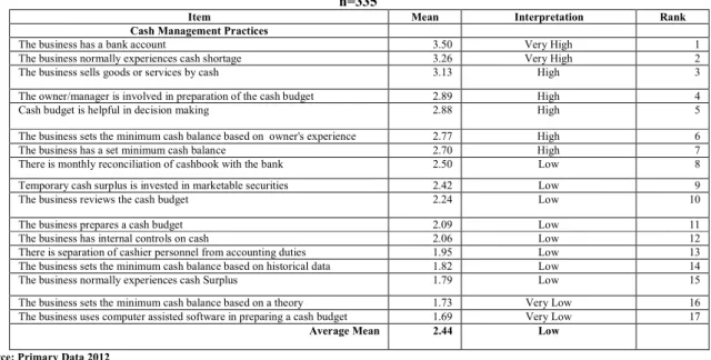 Table 1A: Extent of Financial Management (Cash Management  Practices) 