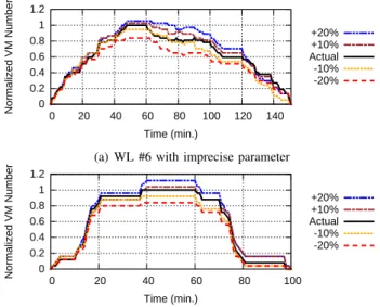 Fig. 12: Horizontal VM Scaling Traces of simulations with ±10%