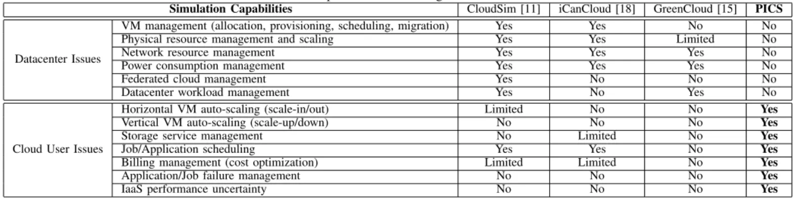 TABLE I: Simulation Capabilities of Existing Cloud Simulator and PICS.