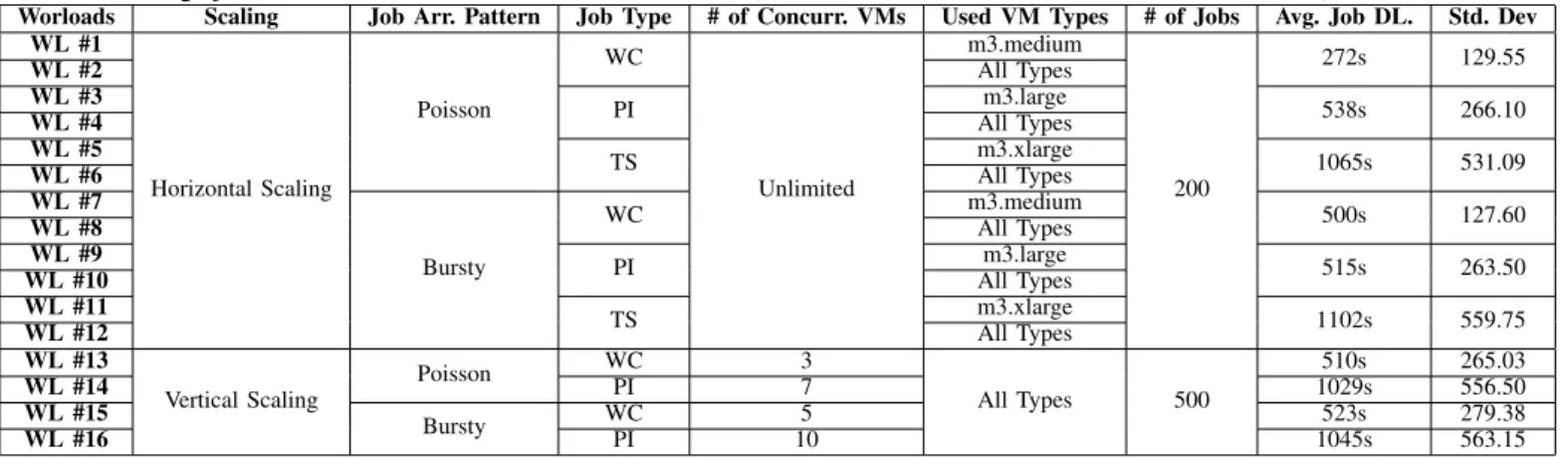 TABLE II: Validation Workloads for PICS. Poisson pattern has 30s of average job arrival rate and 29.63 of standard deviation