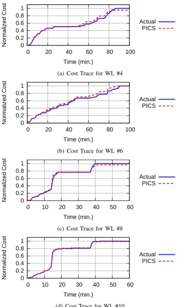 TABLE III: Simulation errors for horizontal scaling cases.