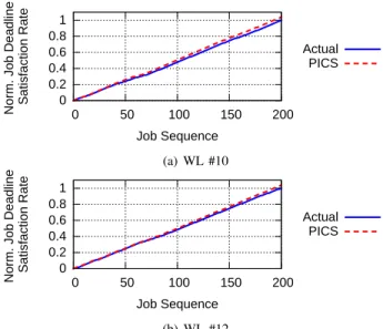 Fig. 3: The VMs numbers per VM type, normalized over the actual measurement (M: m3.medium, L: m3.large, X: m3.xlarge, XL:
