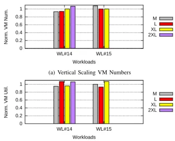 TABLE IV: Simulation errors for vertical scaling cases.
