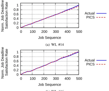 Fig. 10: Simulation errors for the numbers of vertical scaling deci- deci-sions