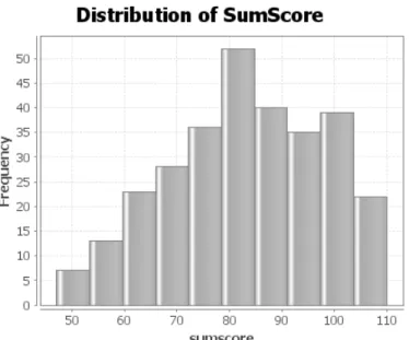 Figure 3. Item Characteristics Curve for each item 	