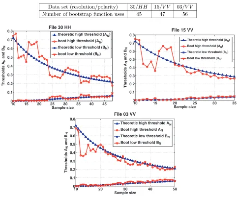 Table 5. Number of bootstrap function uses for analysis of all the 60000SCR ranging from × 34 data sets under H1, for −15 dB to 15 dB.