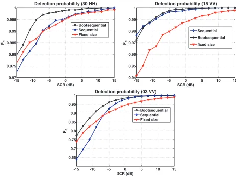 Figure 7. Probability of detection obtained using bootstrap (ﬁles 30HH, 15V V and 03V V ).