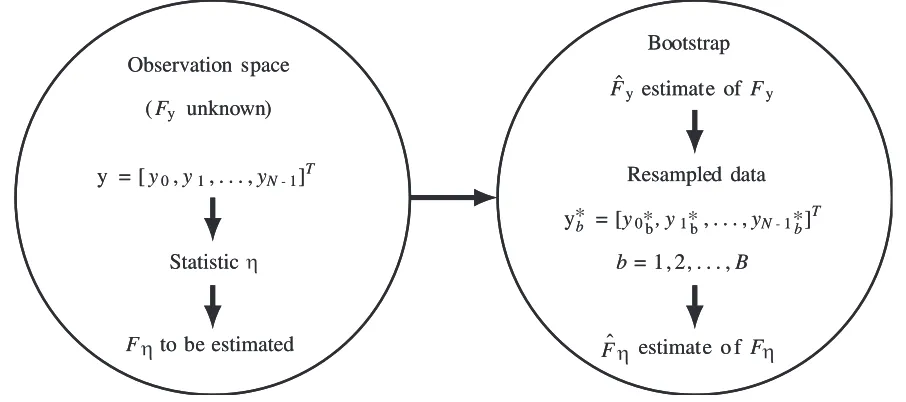 Figure 1. Principle of the bootstrap approach.