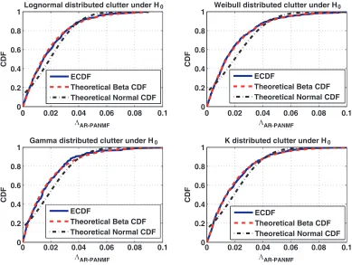 Figure 2. CDF analysis under H0.