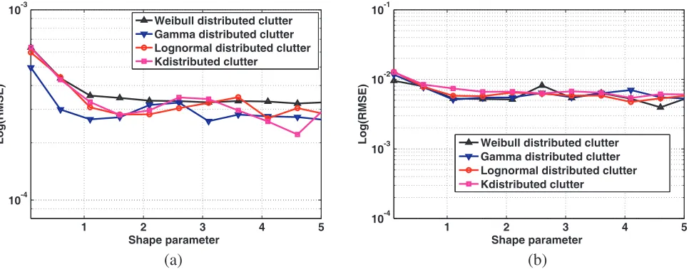 Figure 5. RMSE variations under H1: (a) Non-central beta generic CDF, (b) Gaussian generic CDF.
