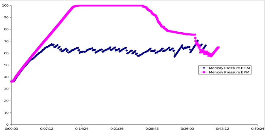 Figure : Memory Pressure Curves for EPM and PGM Schemes
