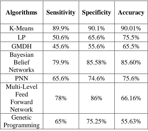 Table 1 : General analysis of sensitivity, specificity, accuracy Fraud using the above 7 algorithms