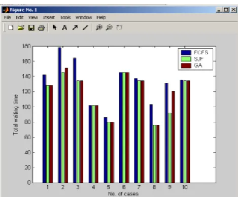 Figure 5.5 Results of various scheduling algorithms   
