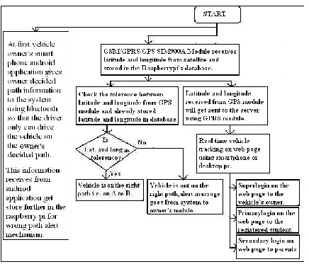 Fig.2. Flowchart 1 of proposed system 