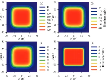 Figure 2. The total, red, blue, and far-red irradiance distributions of the LED array in the illuminationreference plane