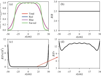 Figure 3. The normalized irradiance distribution, the ratio of R/B, and the ratio of R/Fr in thex-axis of the illumination reference plane for the LED array
