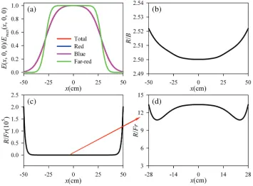Figure 4. The total, red, blue, and far-red irradiance distributions of the LED array in the illuminationreference plane