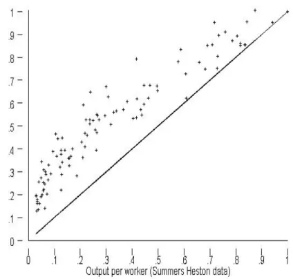 Figure 2: Output per worker: y c NC vs. y c .
