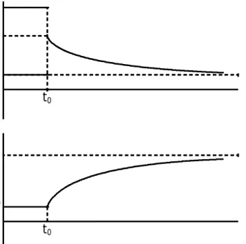 Figure 4: Dynamics of prices and technology after trade opening.