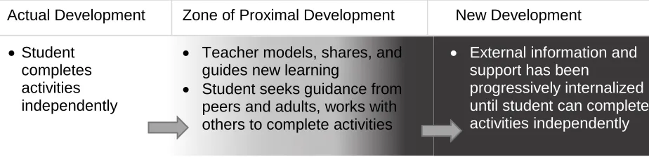Figure 1-1: Diagram showing how students progress through the Zone of Proximal Development