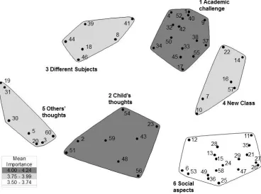 Figure 2-1: Six cluster map of high-ability students’ beliefs about grade-based acceleration