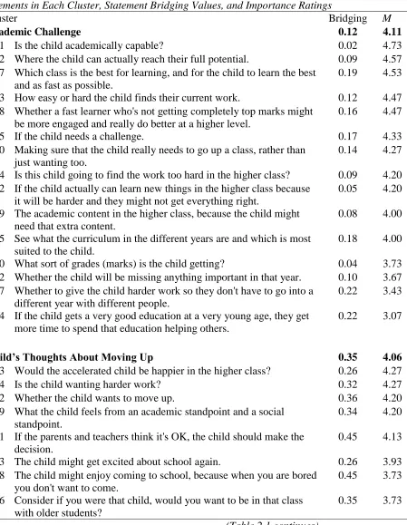 Table 2-1 Statements in Each Cluster, Statement Bridging Values, and Importance Ratings 