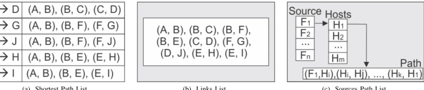 Fig. 2: CastFlow Main Data Structures