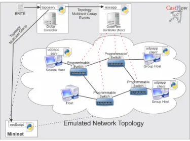 Fig. 3: CastFlow Prototype Architecture