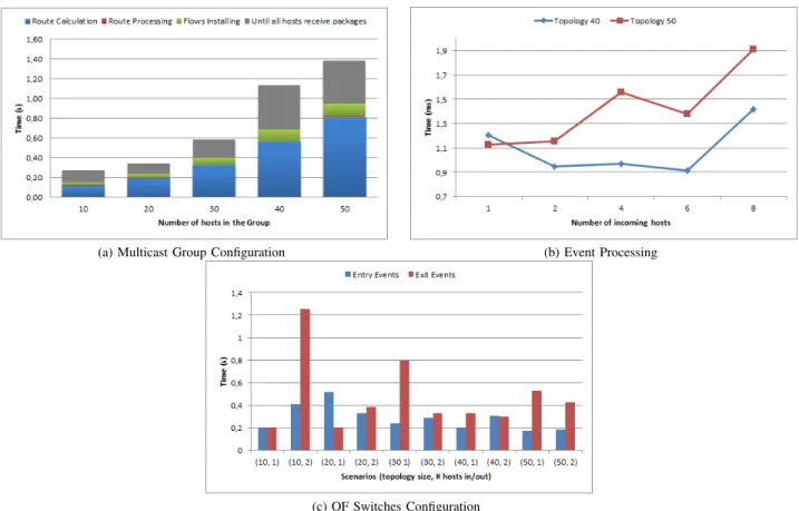 Fig. 4: Setup Times